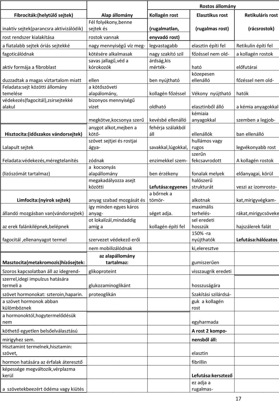 kötésére alkalmasak nagy szakító szil főzéssel nem old- a kollagén rostok aktív formája a fibroblast savas jallagű,véd a kórokozók árdság,kis mérték- ható előfutárai duzzadtak a magas víztartalom