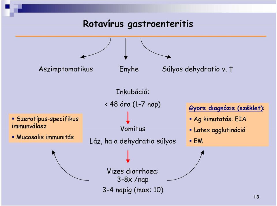 (1-7 nap) Vomitus Láz, ha a dehydratio súlyos Gyors diagnózis (széklet): Ag
