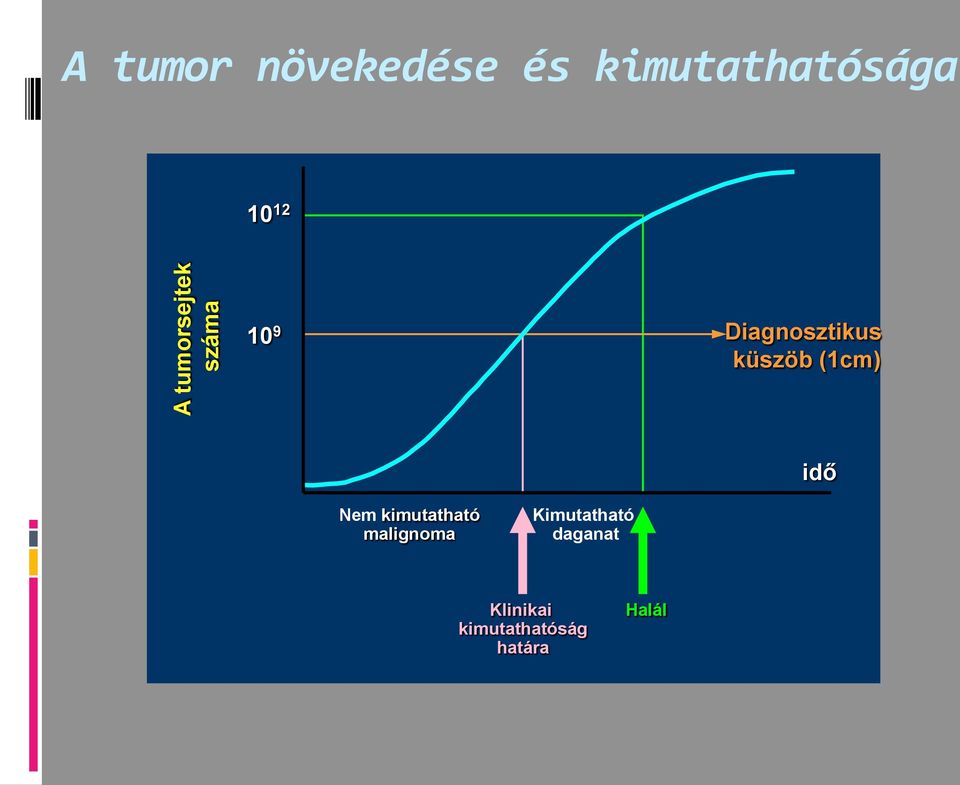 küszöb (1cm) idő Nem kimutatható malignoma