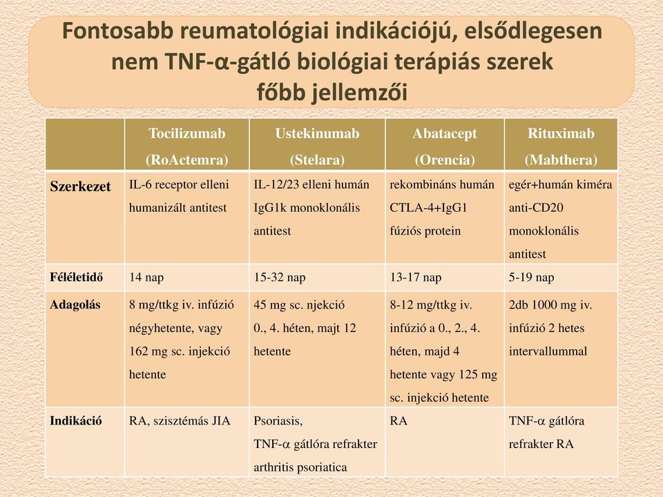 Féléletidő 14 nap 15-32 nap 13-17 nap 5-19 nap Adagolás 8 mg/ttkg iv. infúzió négyhetente, vagy 162 mg sc. injekció hetente 45 mg sc. njekció 0., 4.