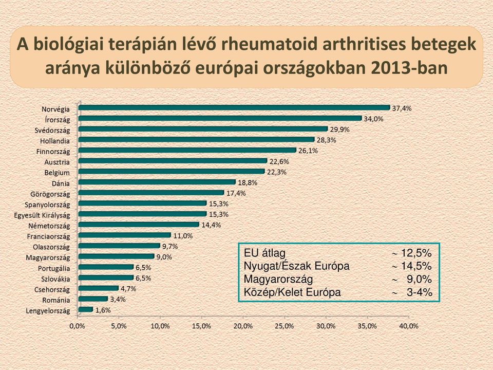 országokban 2013 ban EU átlag 12,5%