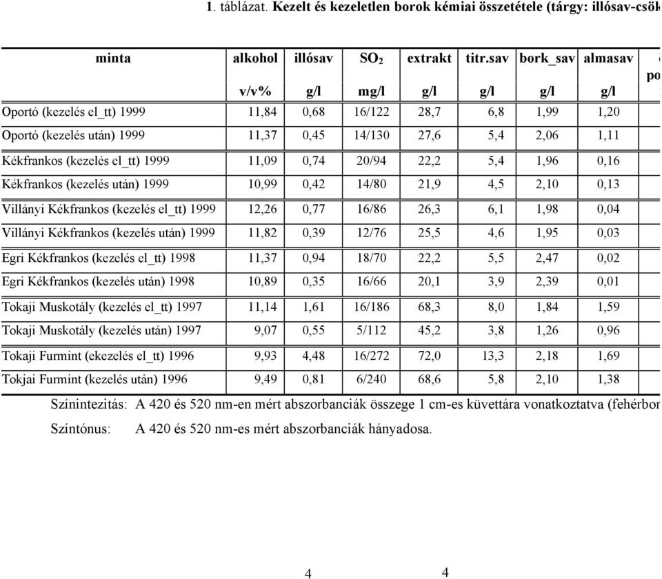 el_tt) 1999 11,09 0,74 20/94 22,2 5,4 1,96 0,16 Kékfrankos (kezelés után) 1999 10,99 0,42 14/80 21,9 4,5 2,10 0,13 Villányi Kékfrankos (kezelés el_tt) 1999 12,26 0,77 16/86 26,3 6,1 1,98 0,04