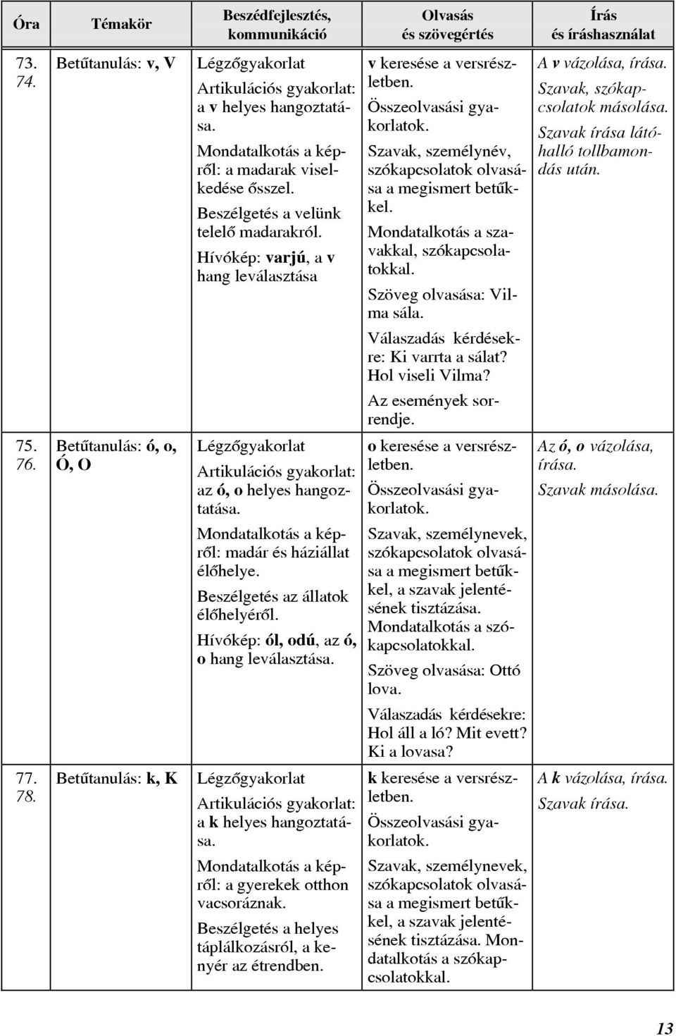 Szavak írása látóhalló tollbamondás után. Válaszadás kérdésekre: Ki varrta a sálat? Hol viseli Vilma? Az események sorrendje. 75. 76. Betûtanulás: ó, o, Ó, O az ó, o helyes hangoztatása.