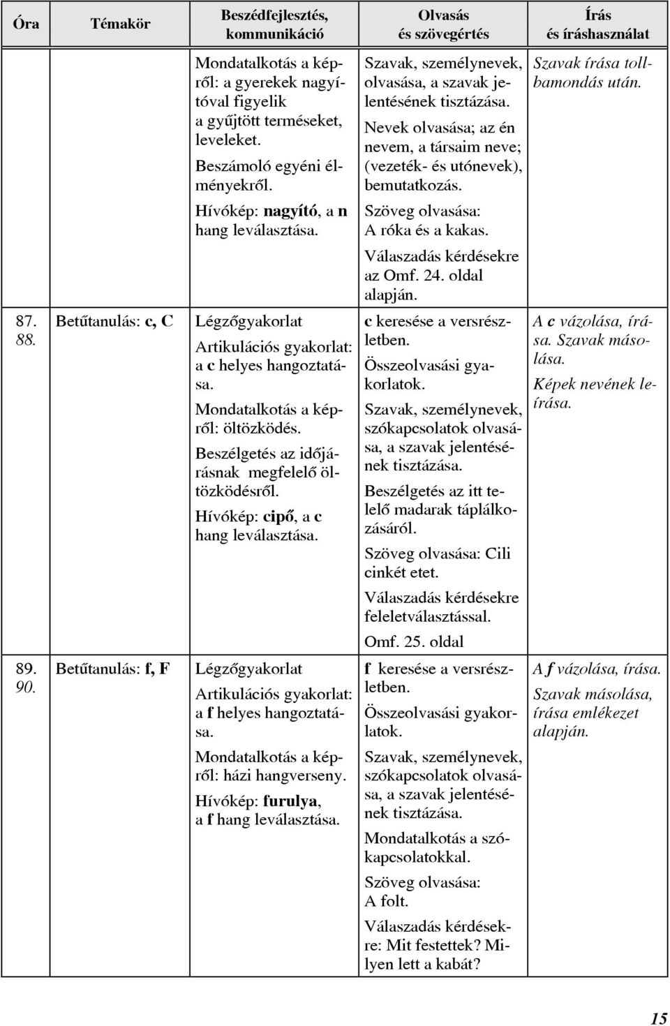 Szöveg olvasása: A róka és a kakas. Válaszadás kérdésekre az Omf. 24. oldal alapján. 87. 88. Betûtanulás: c, C a c helyes hangoztatása. öltözködés. Beszélgetés az idõjárásnak megfelelõ öltözködésrõl.