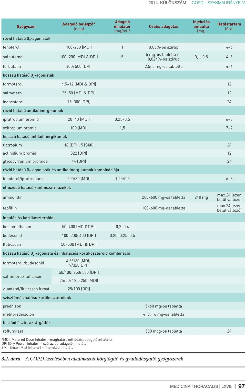 -agonisták formoterol 4,5 12 (MDI & DPI) 12 salmeterol 25 50 (MDI & DPI) 12 indacaterol 75 300 (DPI) 24 rövid hatású antikolinergikumok ipratropium bromid 20; 40 (MDI) 0,25 0,5 6 8 oxitropium bromid