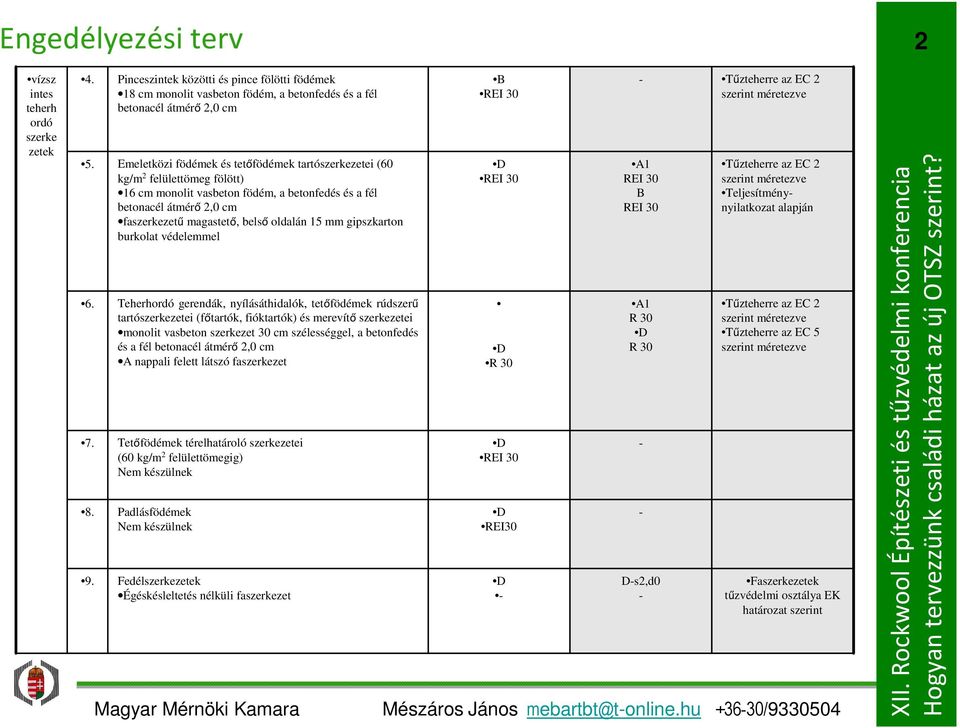 fölött) 16 cm monolit vasbeton födém, a betonfedés és a fél betonacél átmérő,0 cm faszerkezetű magastető, belső oldalán 15 mm gipszkarton burkolat védelemmel Teherhordó gerendák, nyílásáthidalók,