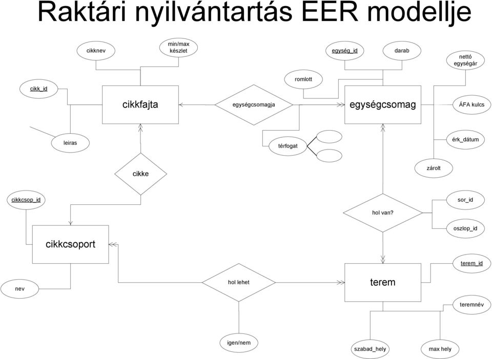 kulcs leiras térfogat érk_dátum cikke zárolt cikkcsop_id sor_id hol van?