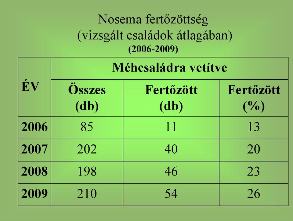 Méhcsaládra vetítve Fertőzött (db) Fertőzött