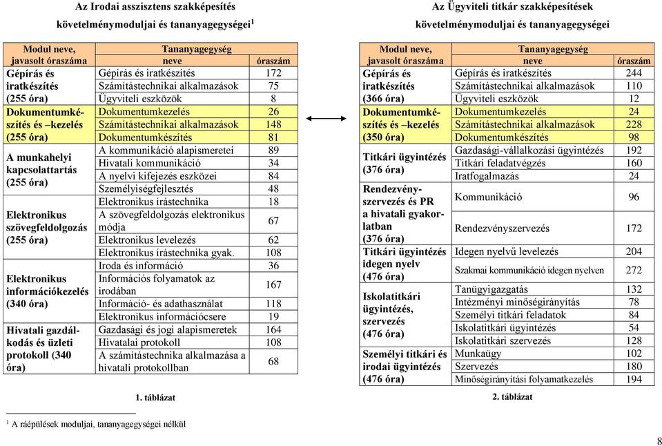gazdálkodás és üzleti protokoll (340 óra) Tananyagegység neve óraszám Gépírás és iratkészítés 172 Számítástechnikai alkalmazások 75 Ügyviteli eszközök 8 Dokumentumkezelés 26 Számítástechnikai