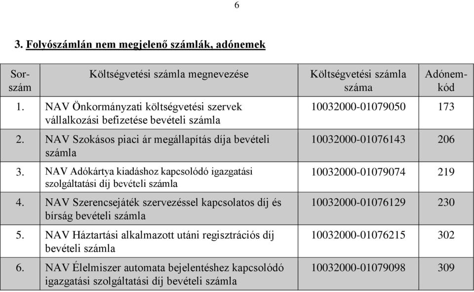 NAV Szerencsejáték szervezéssel kapcsolatos díj és bírság bevételi 5. NAV Háztartási alkalmazott utáni regisztrációs díj bevételi 6.