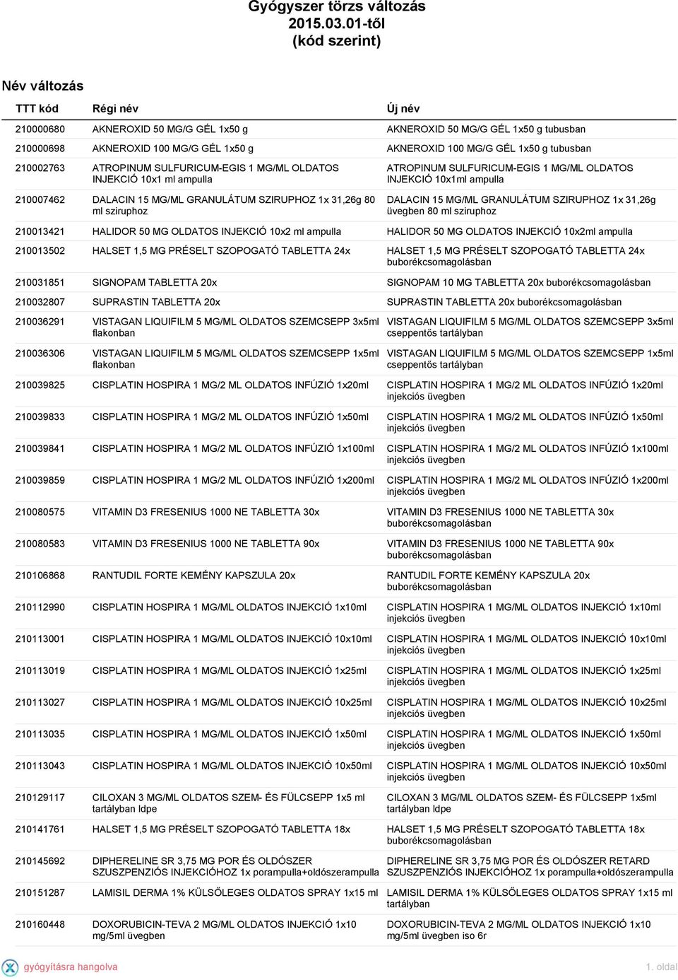 1x50 g tubusban 210002763 ATROPINUM SULFURICUM-EGIS 1 MG/ML OLDATOS INJEKCIÓ 10x1 ml ampulla 210007462 DALACIN 15 MG/ML GRANULÁTUM SZIRUPHOZ 1x 31,26g 80 ml sziruphoz ATROPINUM SULFURICUM-EGIS 1