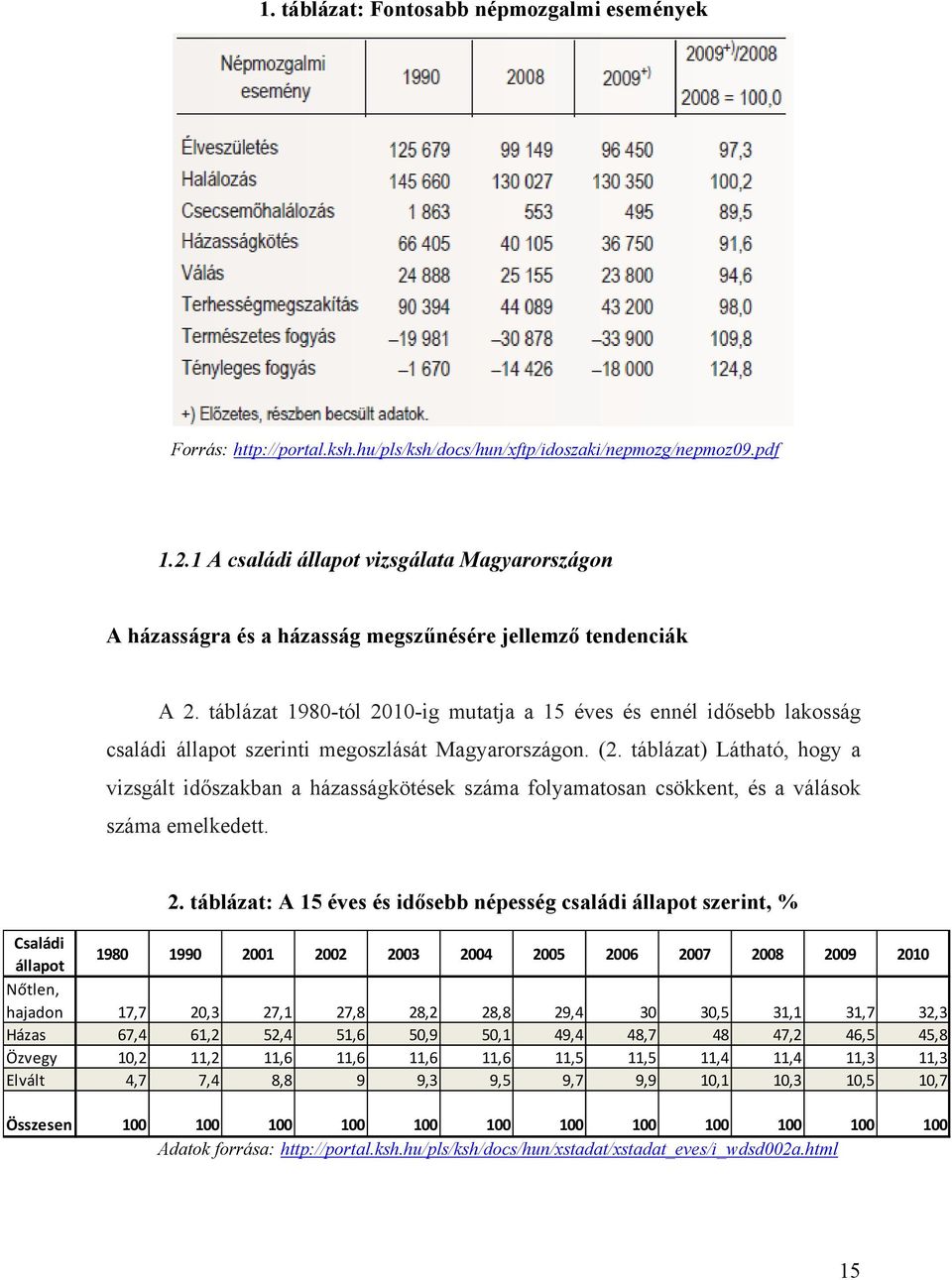 táblázat 1980-tól 2010-ig mutatja a 15 éves és ennél idősebb lakosság családi állapot szerinti megoszlását Magyarországon. (2.