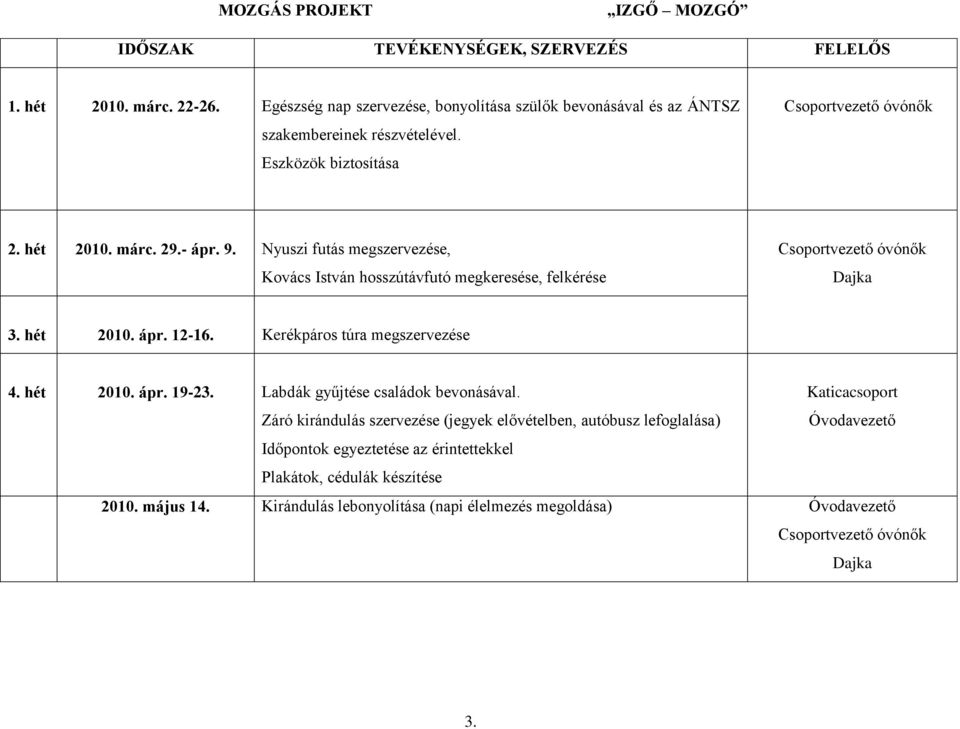 hét 2010. ápr. 12-16. Kerékpáros túra megszervezése 4. hét 2010. ápr. 19-23. Labdák gyűjtése családok bevonásával.