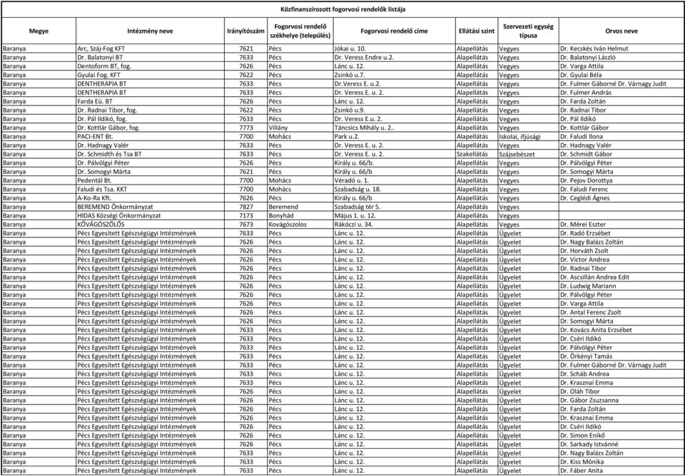 Közfinanszírozott fogorvosi rendelők listája. Fogorvosi rendelő címe.  székhelye (település) - PDF Free Download
