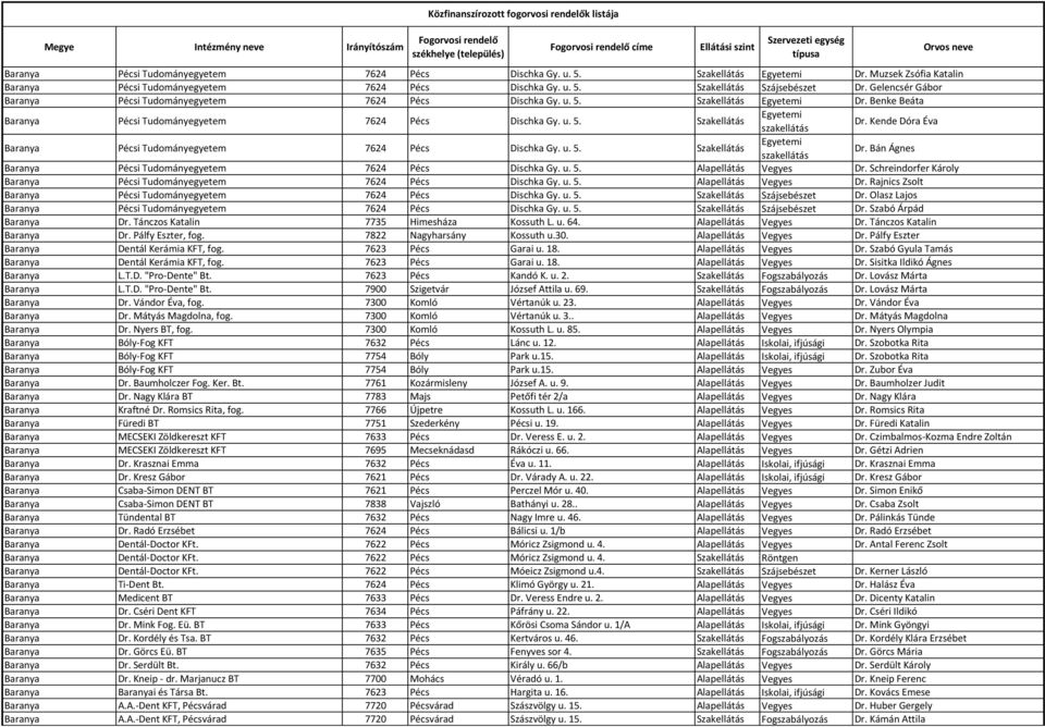 Közfinanszírozott fogorvosi rendelők listája. Fogorvosi rendelő címe.  székhelye (település) - PDF Free Download