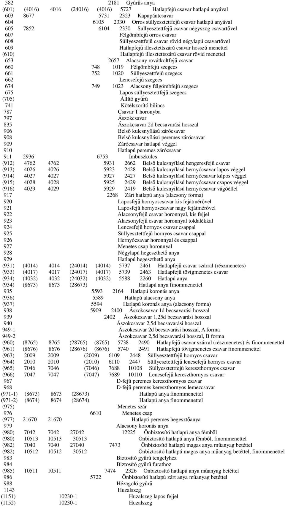 Hatlapfejű illesztettszárú csavar rövid menettel 653 2657 Alacsony rovátkoltfejű csavar 660 748 1019 Félgömbfejű szegecs 661 752 1020 Süllyeszettfejű szegecs 662 Lencsefejű szegecs 674 749 1023