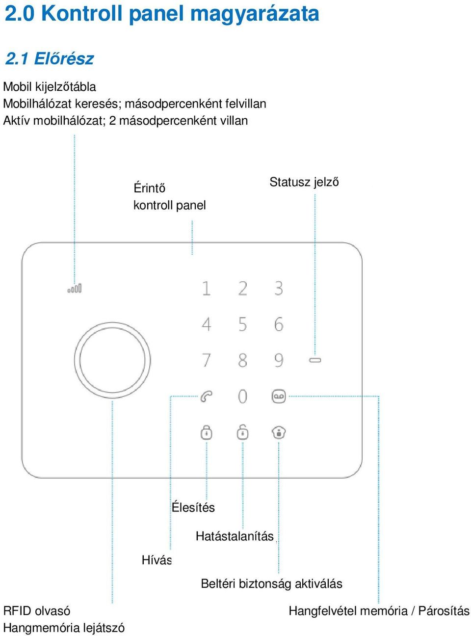 Aktív mobilhálózat; 2 másodpercenként villan Érintő kontroll panel Statusz