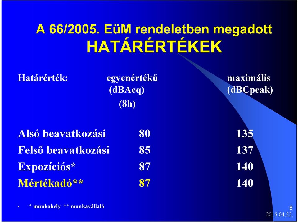 egyenértékű maximális (dbaeq) (dbcpeak) (8h) Alsó