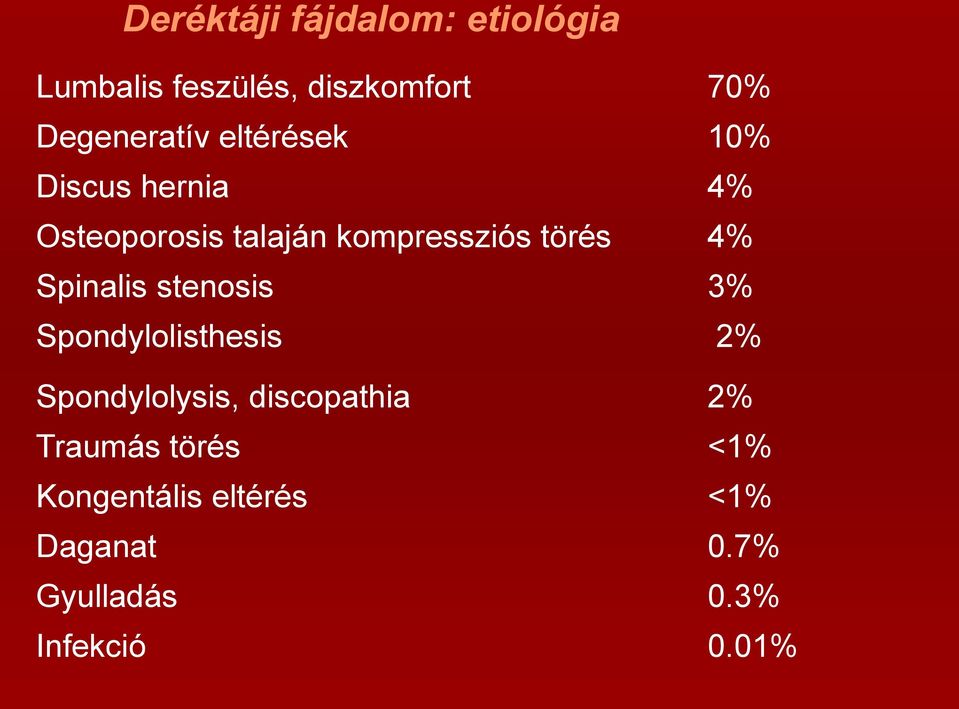 Spinalis stenosis 3% Spondylolisthesis 2% Spondylolysis, discopathia 2%