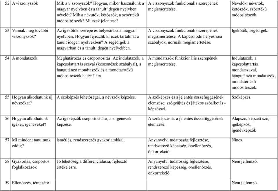 Hogyan fejezzük ki ezek tartalmát a tanult idegen nyelvekben? A segédigék a magyarban és a tanult idegen nyelvekben. A viszonyszók funkcionális szerepének megismertetése.