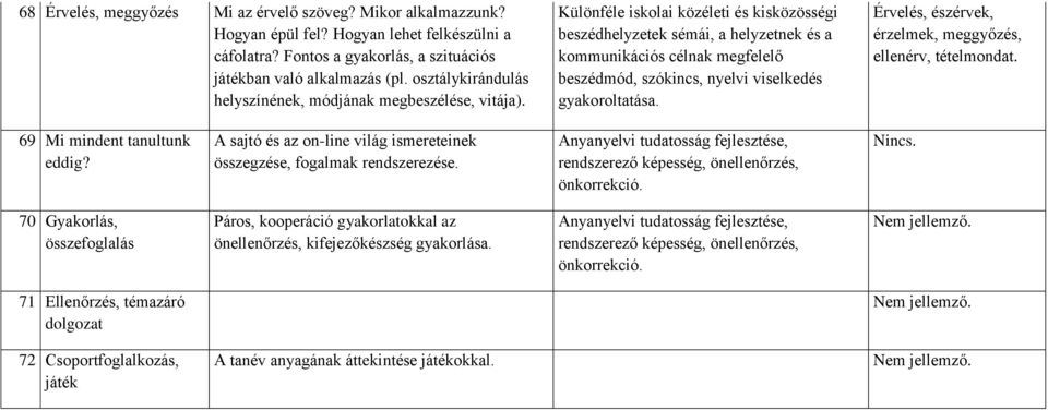 Különféle iskolai közéleti és kisközösségi beszédhelyzetek sémái, a helyzetnek és a kommunikációs célnak megfelelő beszédmód, szókincs, nyelvi viselkedés gyakoroltatása.