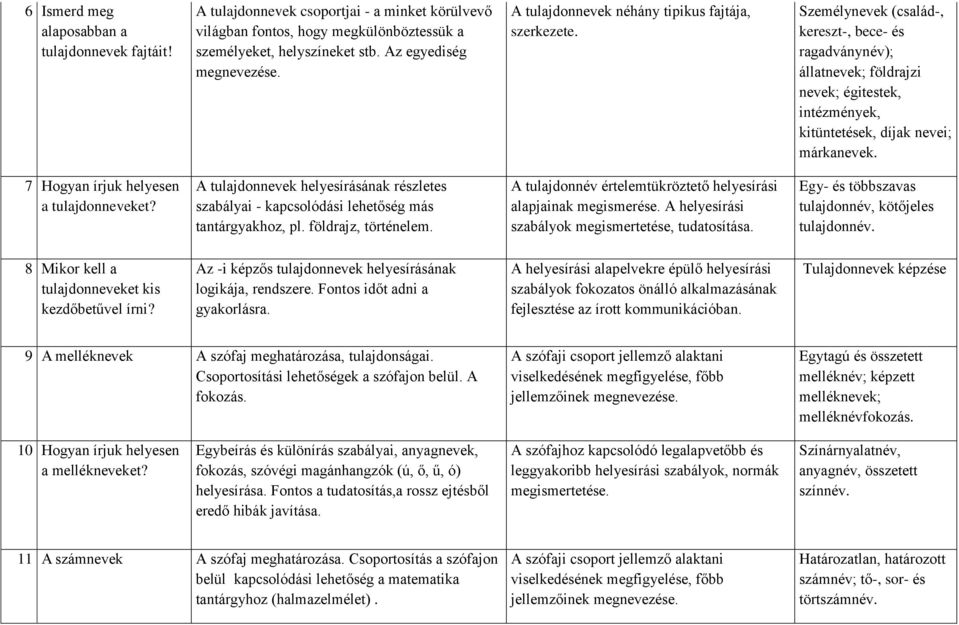 7 ogyan írjuk helyesen a tulajdonneveket? A tulajdonnevek helyesírásának részletes szabályai - kapcsolódási lehetőség más tantárgyakhoz, pl. földrajz, történelem.