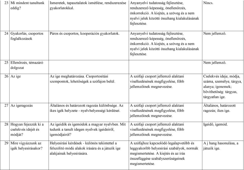 25 Ellenőrzés, témazáró dolgozat 26 Az ige Az ige meghatározása. Csoportosítási szempontok, lehetőségek a szófajon belül. 27 Az igeragozás Általános és határozott ragozás különbsége.