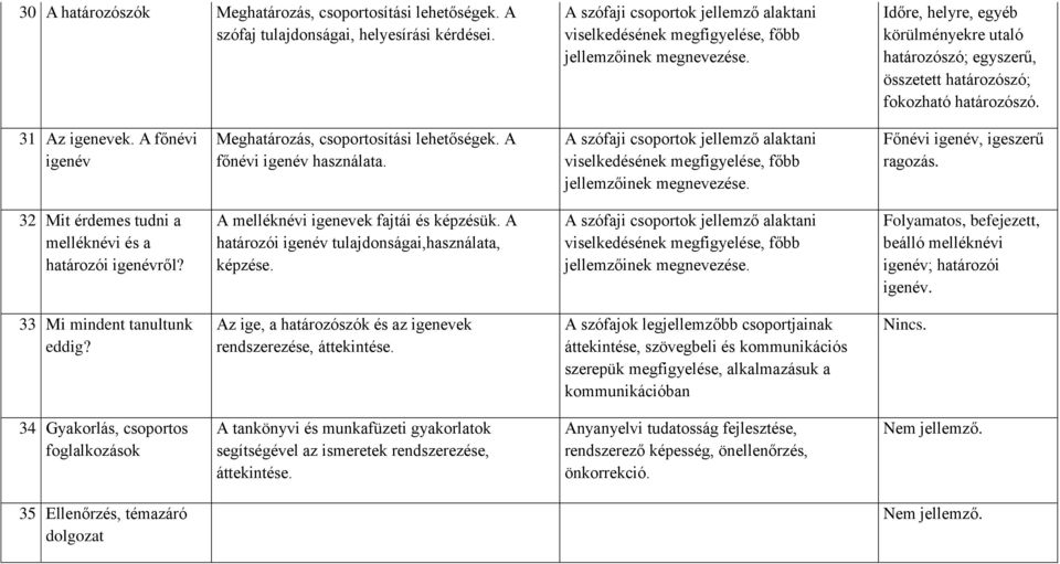 A főnévi igenév használata. Főnévi igenév, igeszer ragozás. 32 it érdemes tudni a melléknévi és a határozói igenévről? A melléknévi igenevek fajtái és képzésük.