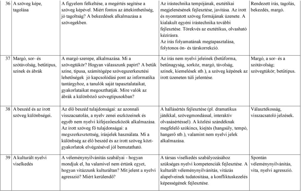 Törekvés az esztétikus, olvasható kézírásra. Az írás folyamatának megtapasztalása, folytonos ön- és társkorrekció. Rendezett írás, tagolás, bekezdés, margó.