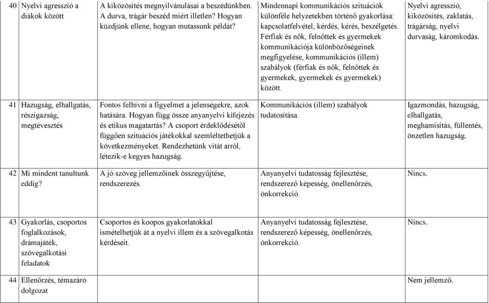 Férfiak és nők, felnőttek és gyermekek kommunikációja különbözőségeinek megfigyelése, kommunikációs (illem) szabályok (férfiak és nők, felnőttek és gyermekek, gyermekek és gyermekek) között.