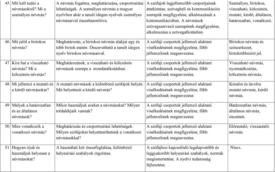 A szófajok legjellemzőbb csoportjainak áttekintése, szövegbeli és kommunikációs szerepük megfigyelése, alkalmazásuk a kommunikációban.