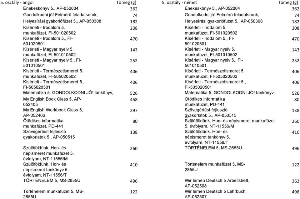 208 Kísérleti - Irodalom 5. 208 munkafüzet, FI-501020502 munkafüzet, FI-501020502 Kísérleti - Irodalom 5., FI- 470 Kísérleti - Irodalom 5., FI- 470 501020501 501020501 Kísérleti - Magyar nyelv 5.