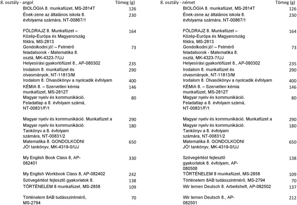 Felmérő feladatsorok - Matematika 8. osztá, MK-4323-7/UJ Helyesírási gyakorlófüzet 8., AP-080302 Irodalom 8. munkafüzet és olvasmányok, NT-11813/M Irodalom 8.