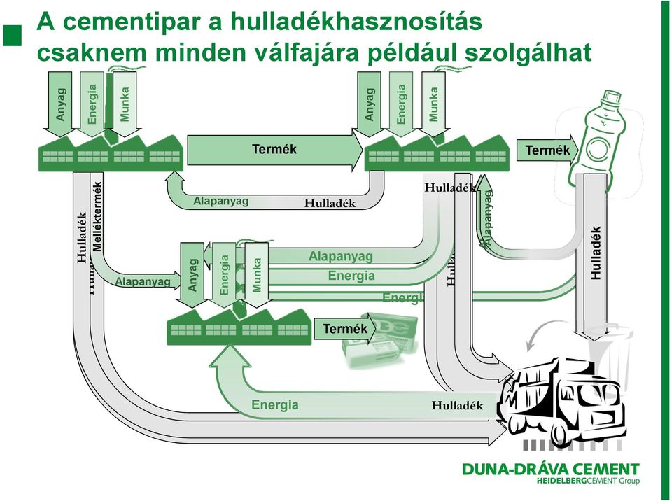 Munka Anyag Munka Termék Termék Melléktermék