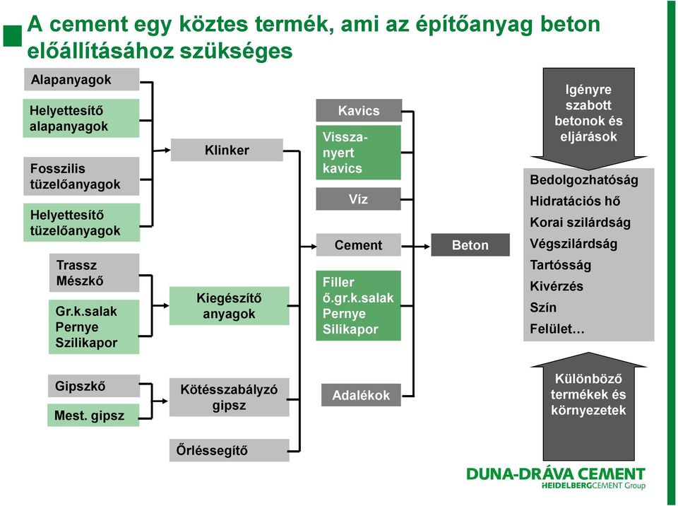 gr.k.salak Pernye Silikapor Beton Bedolgozhatóság Hidratációs hő Korai szilárdság Végszilárdság Tartósság Kivérzés Szín Igényre szabott