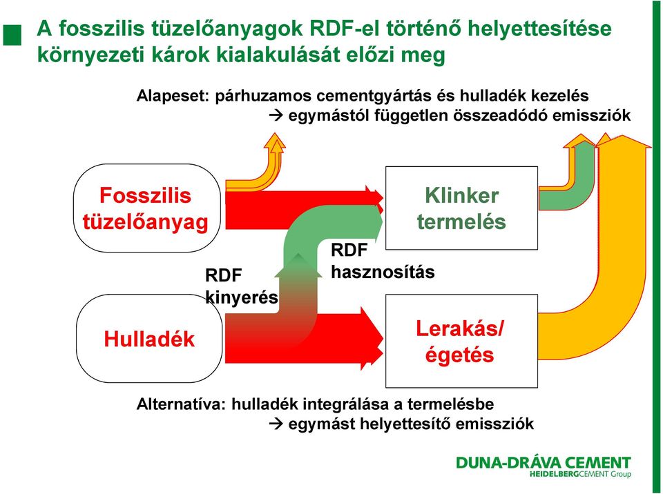 összeadódó emissziók Fosszilis tüzelőanyag RDF kinyerés RDF hasznosítás Klinker termelés