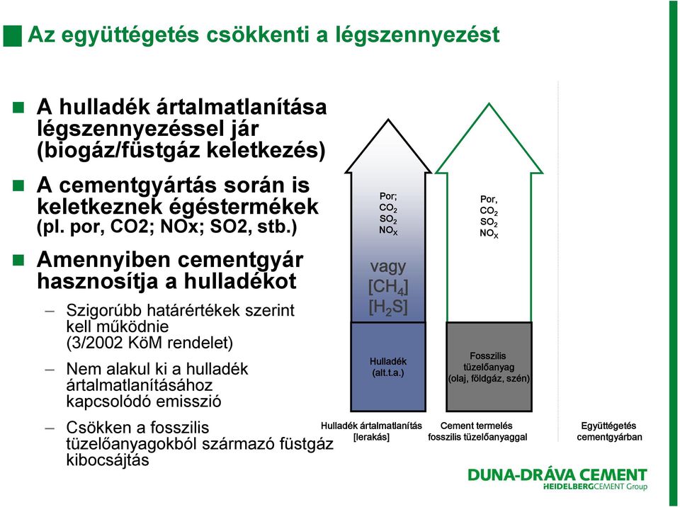 ) Amennyiben cementgyár hasznosítja a hulladékot Szigorúbb határértékek szerint kell működnie (3/2002 KöM rendelet) Nem alakul ki a hulladék ártalmatlanításához