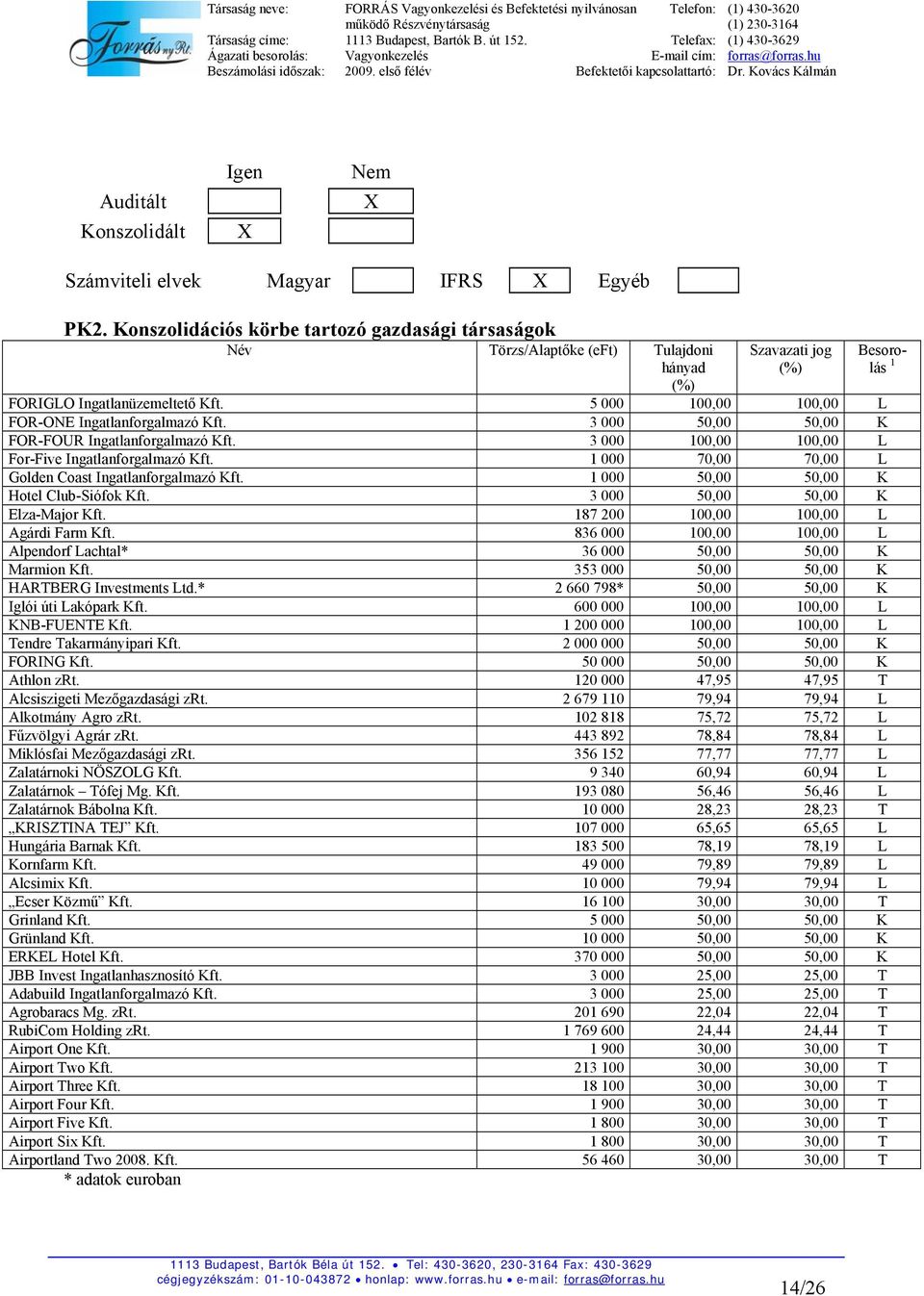 3 000 50,00 50,00 K FOR-FOUR Ingatlanforgalmazó Kft. 3 000 100,00 100,00 L For-Five Ingatlanforgalmazó Kft. 1 000 70,00 70,00 L Golden Coast Ingatlanforgalmazó Kft.