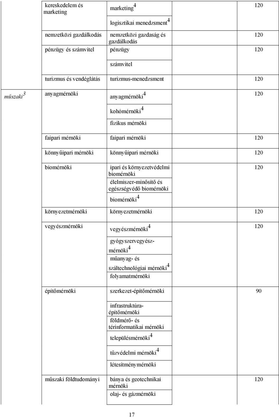 környezetvédelmi bio élelmiszer-minősítő és egészségvédő bio bio 4 környezet környezet vegyész vegyész 4 gyógyszervegyész 4 műanyag- és száltechnológiai 4