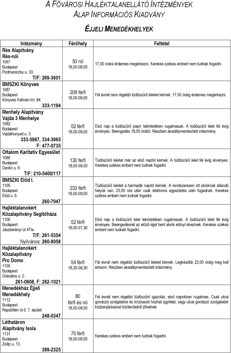 T/F: 210-5400/117 BMSZKI Előd I. 1105 Előd u. 9. 260-7047 Közalapítvány Segítőháza 1106 Jászberényi út 47/e. T/F: 261-5354 Nyilvános: 260-8058 Közalapítvány Pro Domo 1106 Gránátos u. 2. 261-0908, F: 262-1021 Menedékház Éjjeli Menedékhely 1112 Repülőtéri út 6.