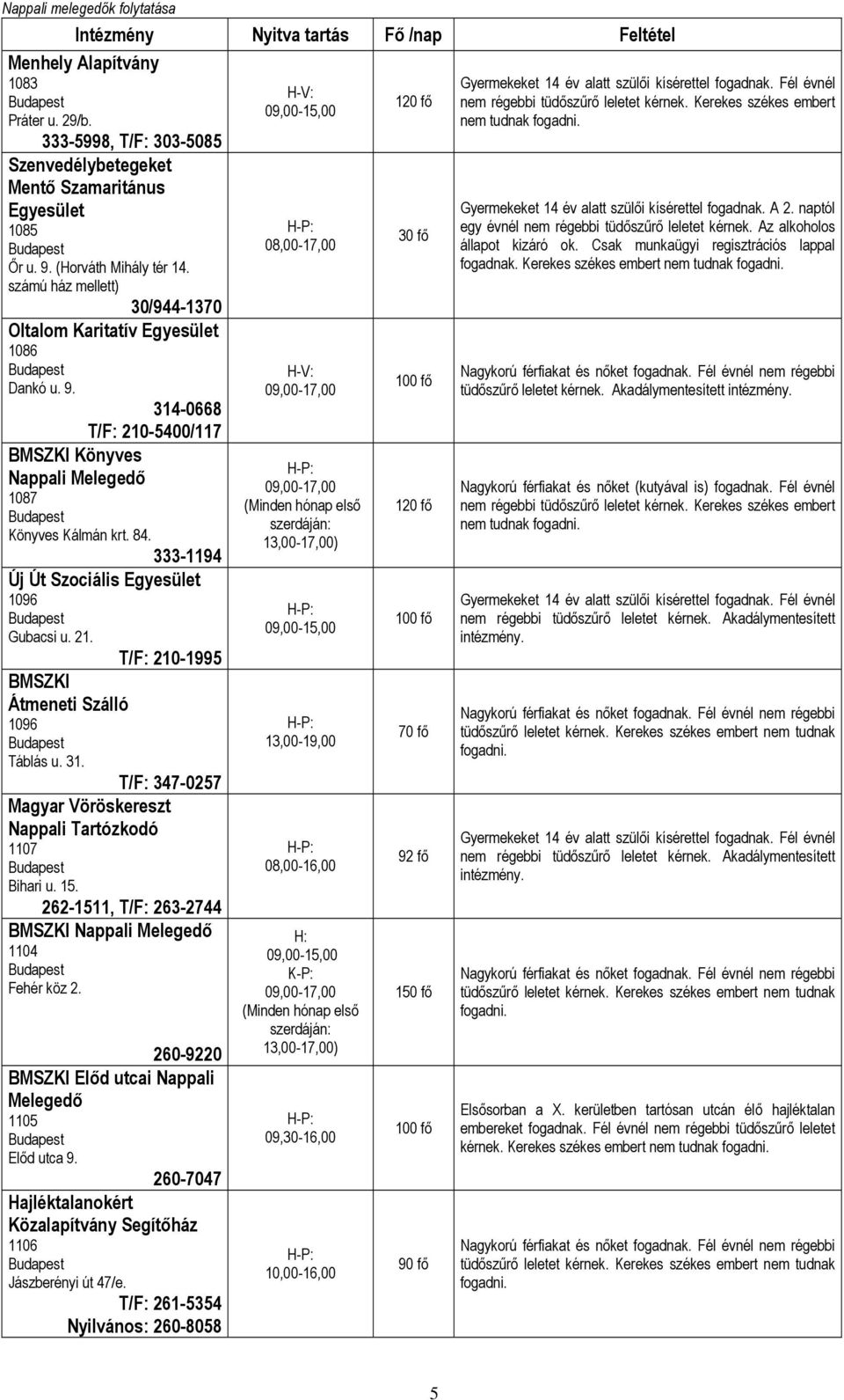 31. T/F: 347-0257 Nappali Tartózkodó 1107 Bihari u. 15. 262-1511, T/F: 263-2744 BMSZKI 1104 Fehér köz 2. 260-9220 BMSZKI Előd utcai Nappali Melegedő 1105 Előd utca 9.