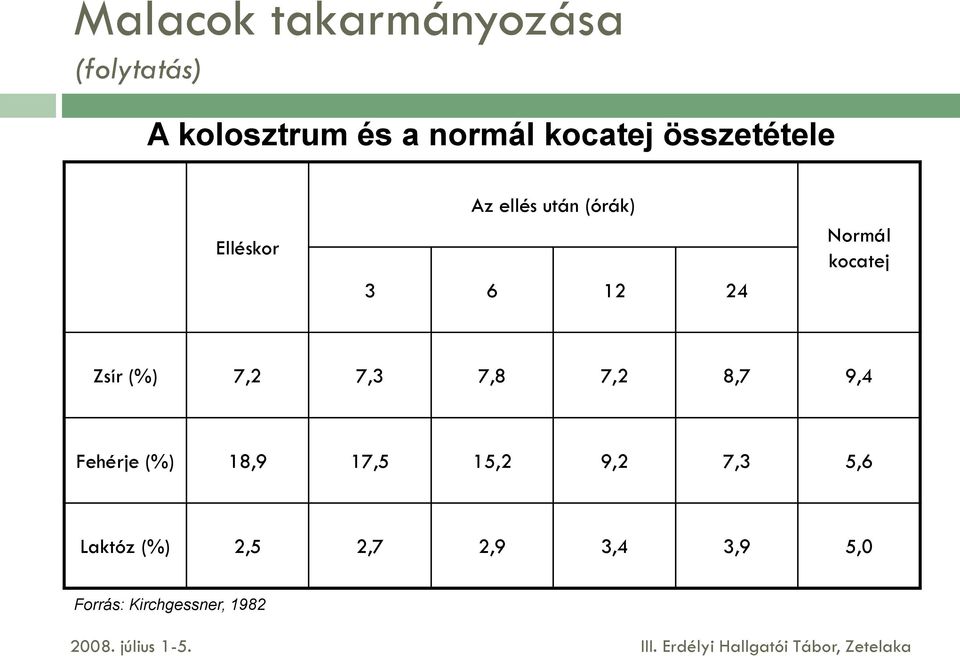 kocatej Zsír (%) 7,2 7,3 7,8 7,2 8,7 9,4 Fehérje (%) 18,9 17,5