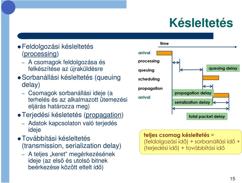 serialization delay) A teljes keret megérkezésének ideje (az elsı és utolsó bitnek beérkezése között eltelt idı) arrival processing queuing scheduling propagation arrival time