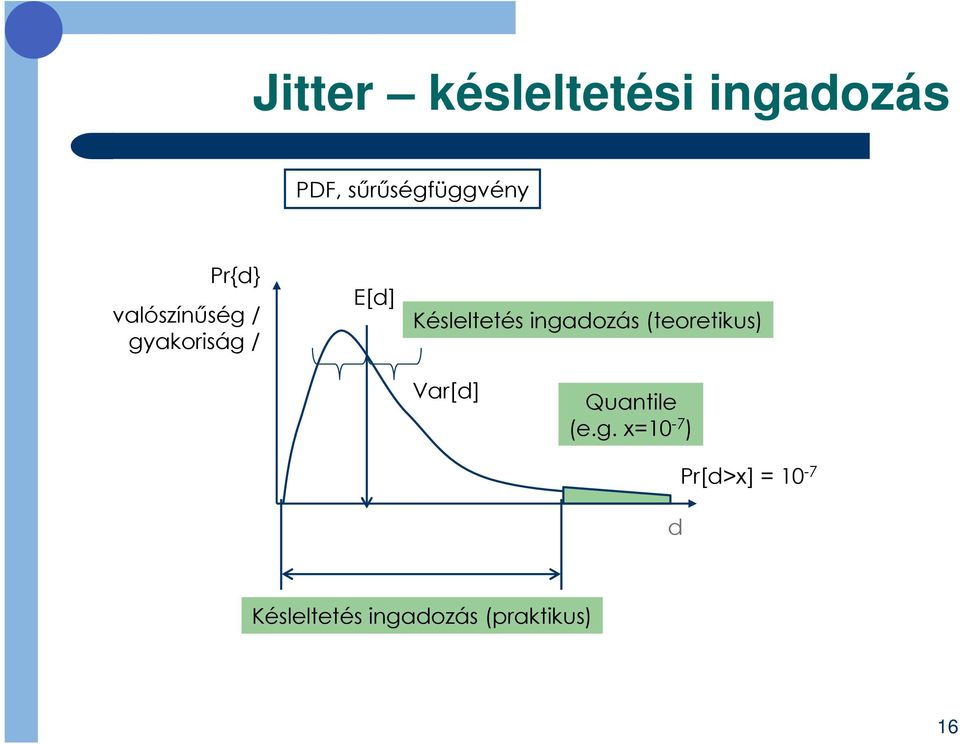 ingadozás (teoretikus) Var[d] Quantile (e.g. x=10-7