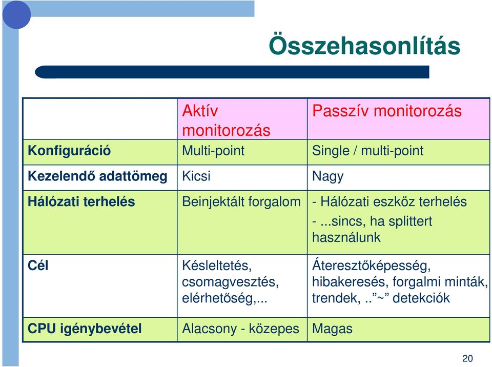 .. Alacsony - közepes Passzív monitorozás Single / multi-point Nagy - Hálózati eszköz terhelés -.