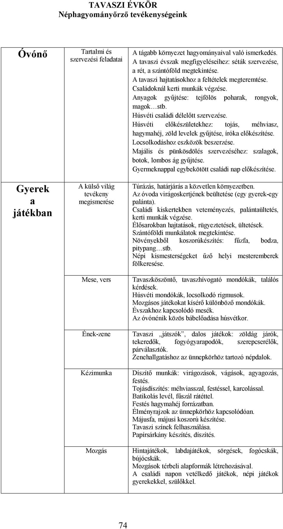Családoknál kerti munkák végzése. Anyagok gyűjtése: tejfölös poharak, rongyok, magok stb. Húsvéti családi délelőtt szervezése.
