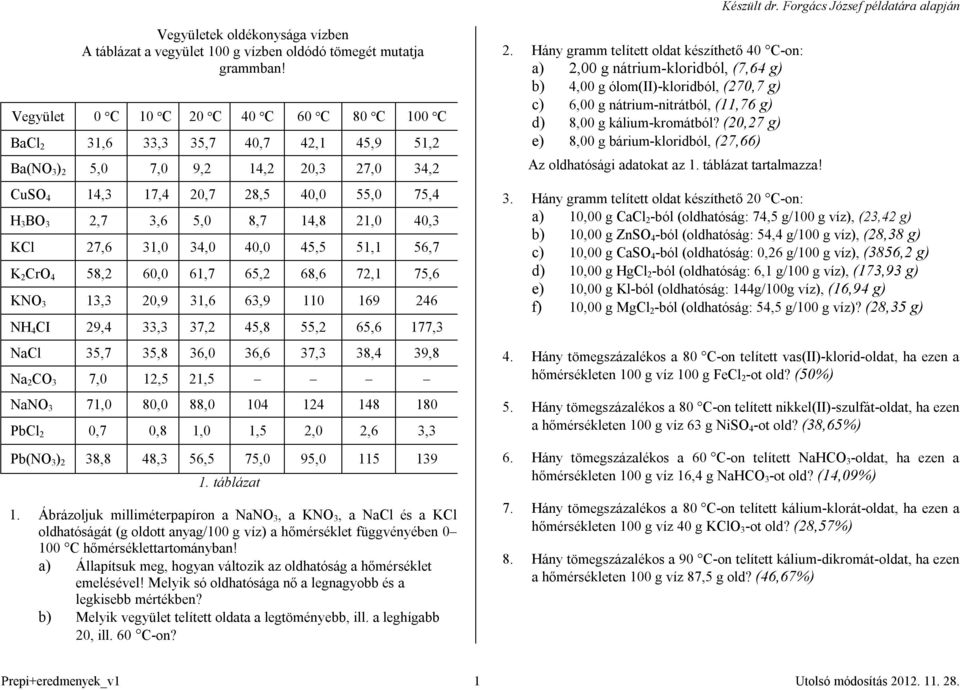 Vegyületek oldékonysága vízben A táblázat a vegyület 100 g vízben oldódó  tömegét mutatja grammban! - PDF Free Download