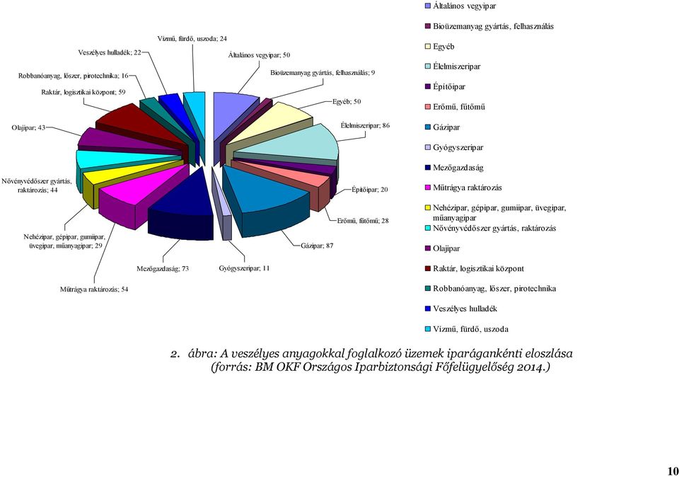 gépipar, gumiipar, üvegipar, műanyagipar; 29 Gázipar; 87 Építőipar; 20 Erőmű, fűtőmű; 28 Mezőgazdaság Műtrágya raktározás Nehézipar, gépipar, gumiipar, üvegipar, műanyagipar Nővényvédőszer gyártás,