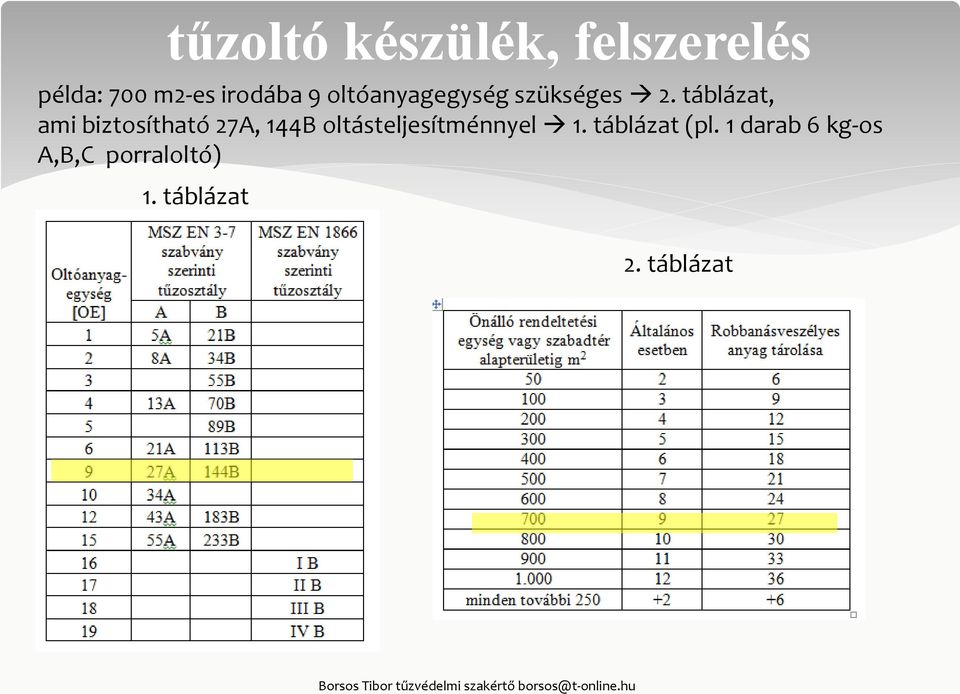 táblázat, ami biztosítható 27A, 144B