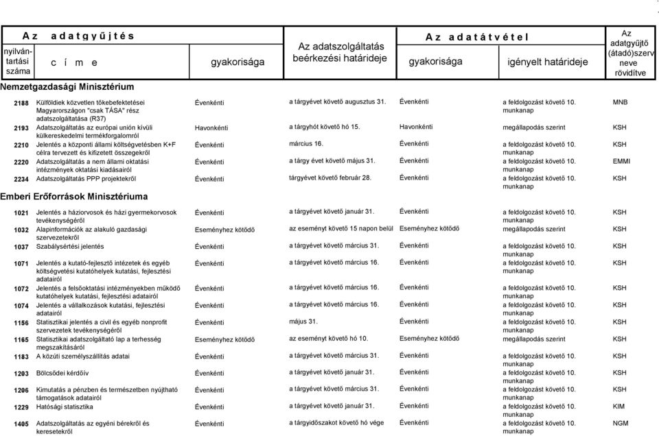 Adatszolgáltatás PPP projektekről Emberi Erőforrások Minisztériuma a tárgyévet követő augusztus 31 a tárgyhót követő hó 15 március 16 a tárgy évet követő május 31 tárgyévet követő február 28 MNB 1021